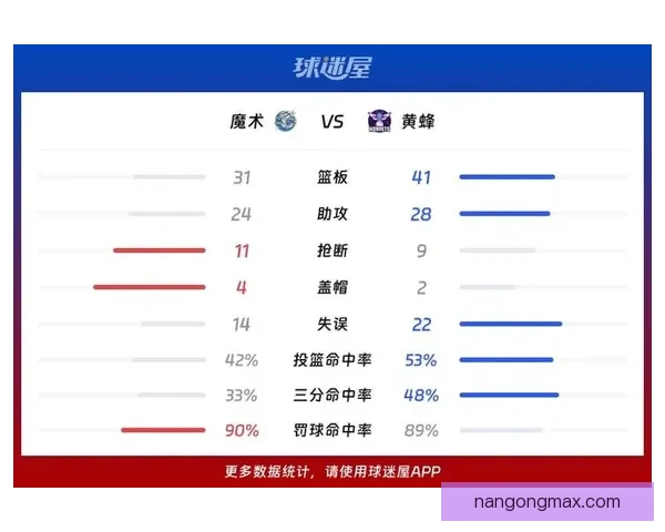 NBA魔术比分持续引爆全场焦点球队攻防表现成比赛胜负关键看点